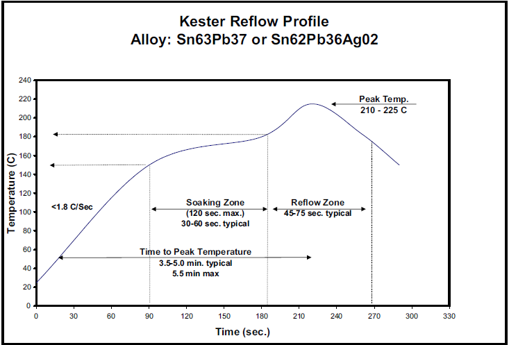 Kester Reflow Profile
